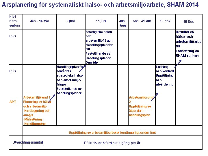 Årsplanering för systematiskt hälso- och arbetsmiljöarbete, SHAM 2014 Nivå Samverkan Jan – 16 Maj