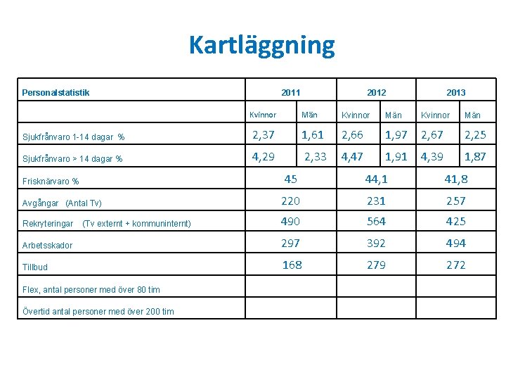 Kartläggning Personalstatistik 2011 2012 2013 Kvinnor Män Sjukfrånvaro 1 -14 dagar % 2, 37