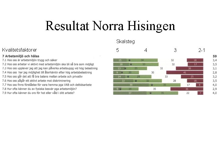 Resultat Norra Hisingen Skalsteg Kvalitetsfaktorer 5 4 3 2 -1 