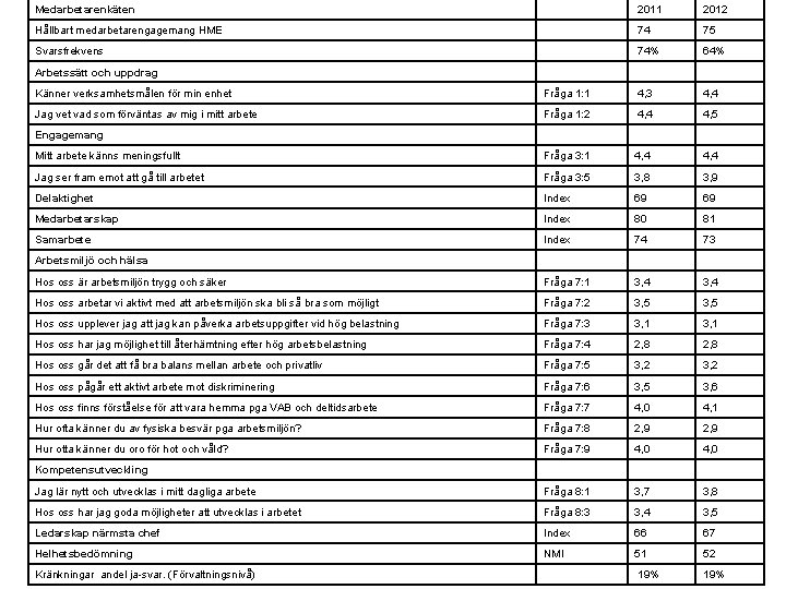 Medarbetarenkäten 2011 2012 Hållbart medarbetarengagemang HME 74 75 Svarsfrekvens 74% 64% Arbetssätt och uppdrag