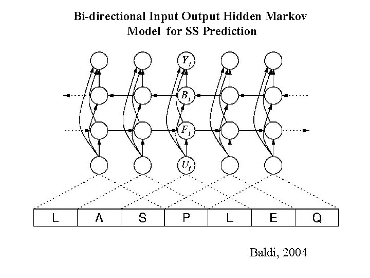 Bi-directional Input Output Hidden Markov Model for SS Prediction Baldi, 2004 