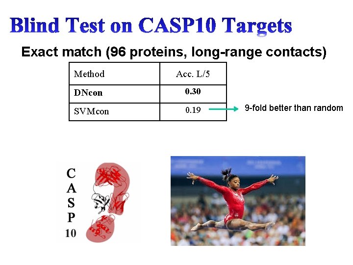 Exact match (96 proteins, long-range contacts) Method Acc. L/5 DNcon 0. 30 SVMcon 0.