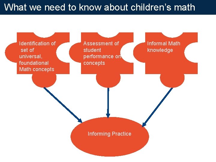 What we need to know about children’s math Identification of set of universal, foundational