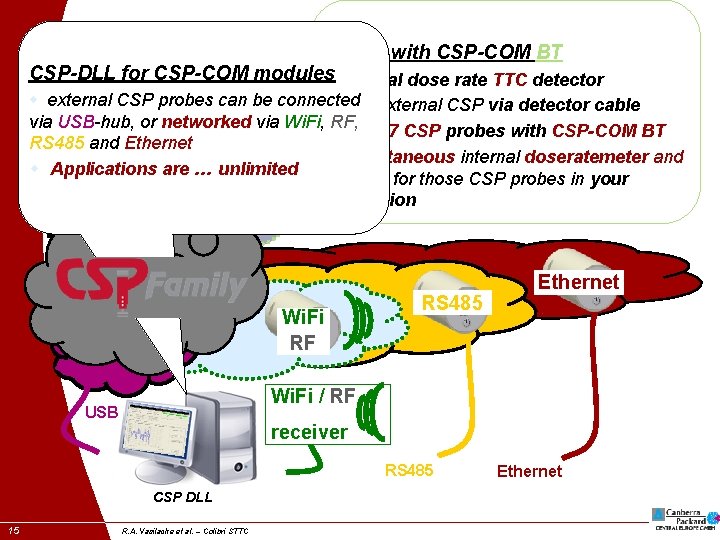  « Monitors » Colibri with CSP-COM BT for CSP –COM modules CSP-DLL for