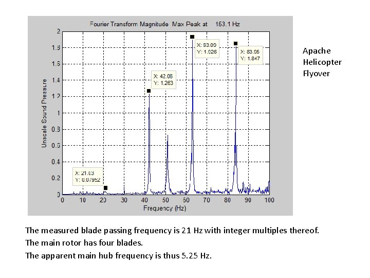 Apache Vibrationdata Helicopter Flyover The measured blade passing frequency is 21 Hz with integer