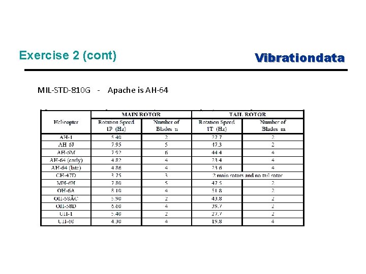 Exercise 2 (cont) MIL-STD-810 G - Apache is AH-64 Vibrationdata 