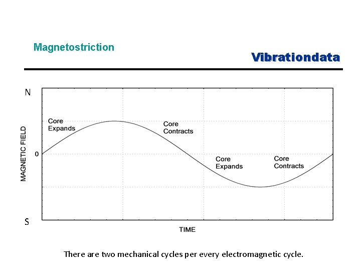 Magnetostriction Vibrationdata N S There are two mechanical cycles per every electromagnetic cycle. 