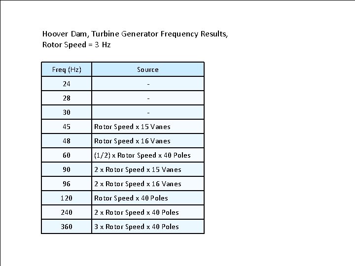 Hoover Dam, Turbine Generator Frequency Results, Rotor Speed = 3 Hz Freq (Hz) Source