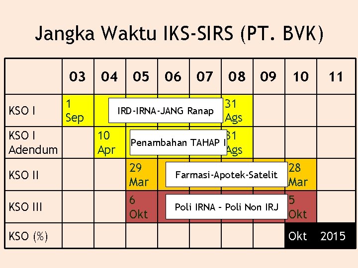 Jangka Waktu IKS-SIRS (PT. BVK) 03 KSO I Adendum KSO III KSO (%) 04