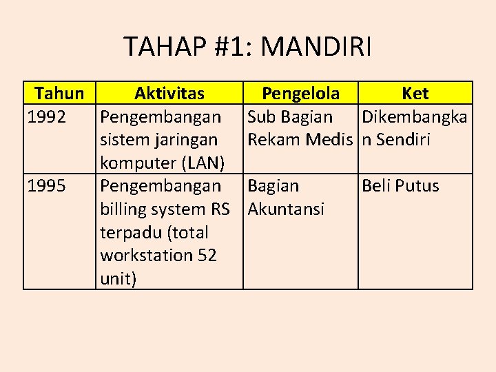 TAHAP #1: MANDIRI Tahun Aktivitas 1992 Pengembangan sistem jaringan komputer (LAN) 1995 Pengembangan billing