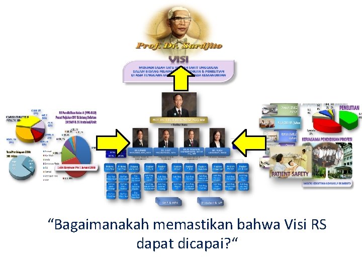 “Bagaimanakah memastikan bahwa Visi RS dapat dicapai? “ 