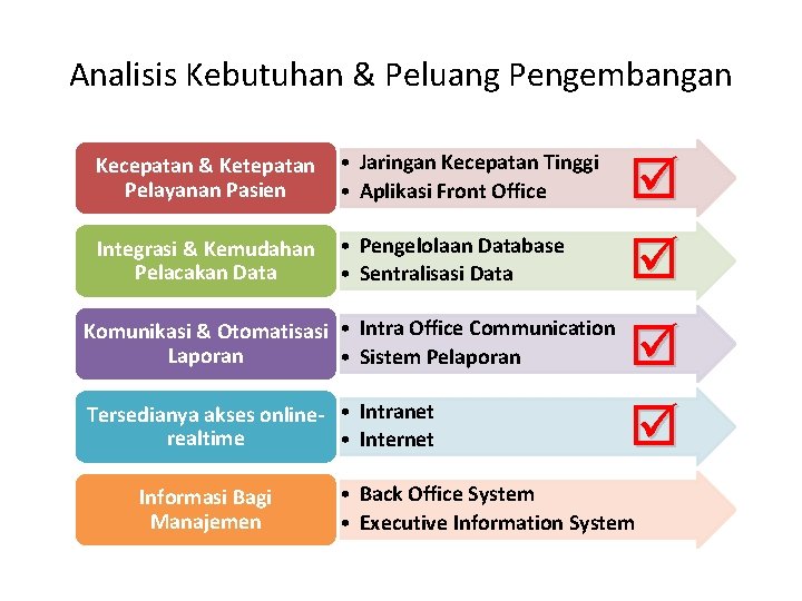 Analisis Kebutuhan & Peluang Pengembangan Kecepatan & Ketepatan • Jaringan Kecepatan Tinggi Pelayanan Pasien