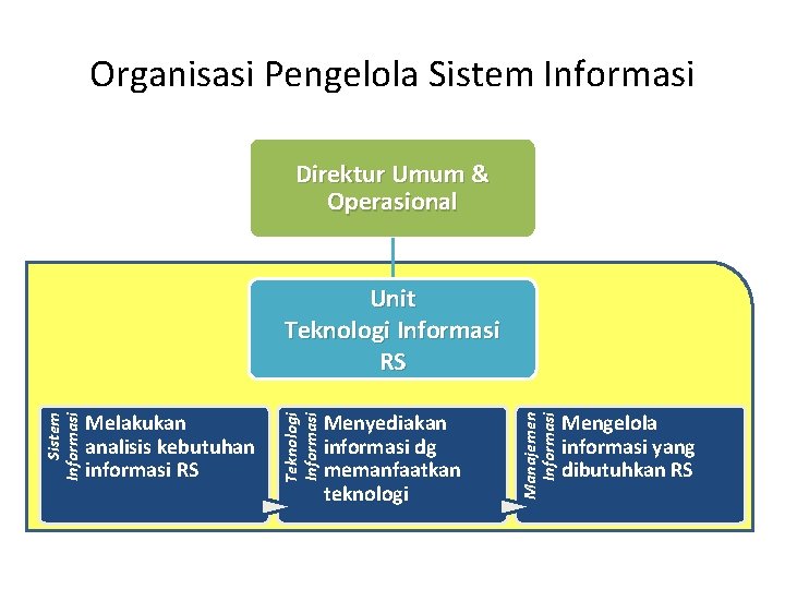 Organisasi Pengelola Sistem Informasi Direktur Umum & Operasional Menyediakan informasi dg memanfaatkan teknologi Manajemen