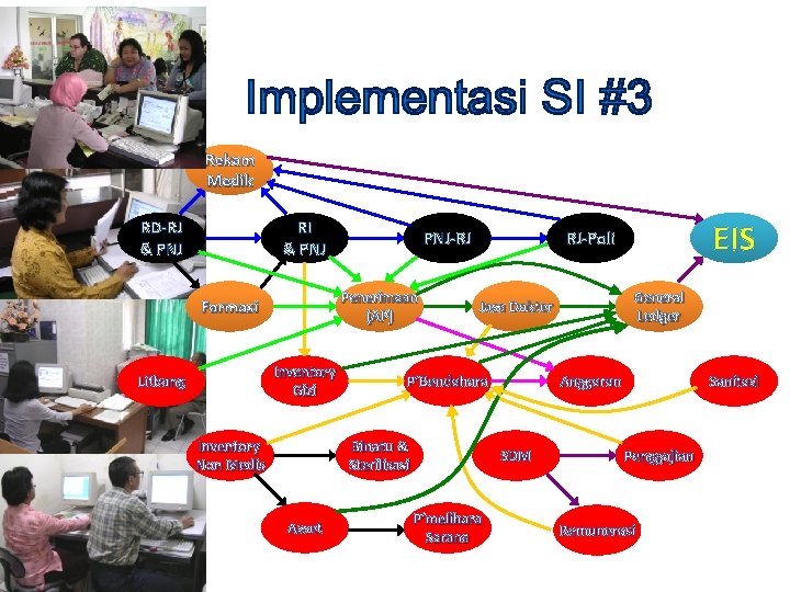 Rekam Medik RD-RJ & PNJ RI & PNJ Penerimaan (AP) Farmasi Inventory Gizi Litbang