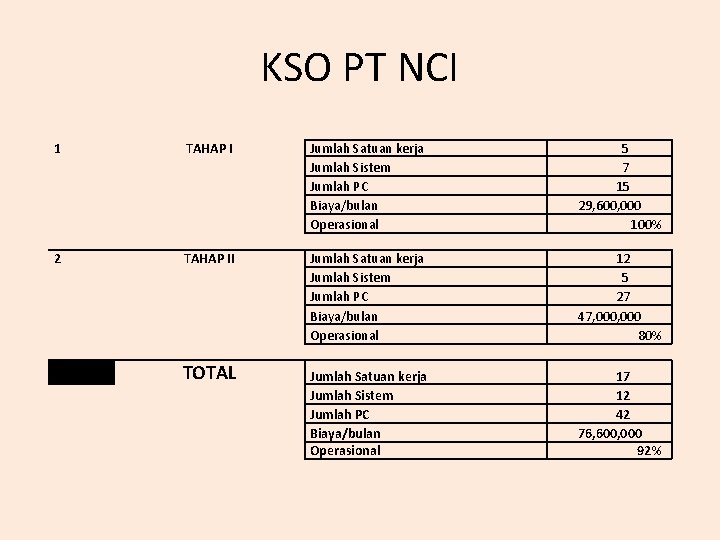 KSO PT NCI 1 TAHAP I 2 TAHAP II TOTAL Jumlah Satuan kerja Jumlah