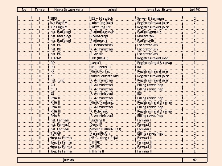 No Tahap I I II II II II II II Nama Satuan kerja ISIRS