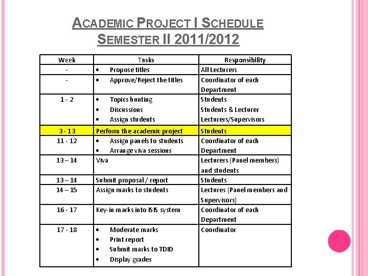 ACADEMIC PROJECT I SCHEDULE SEMESTER II 2011/2012 Week 1 -2 3 - 13 11