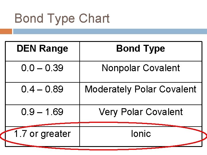 Bond Type Chart DEN Range Bond Type 0. 0 – 0. 39 Nonpolar Covalent