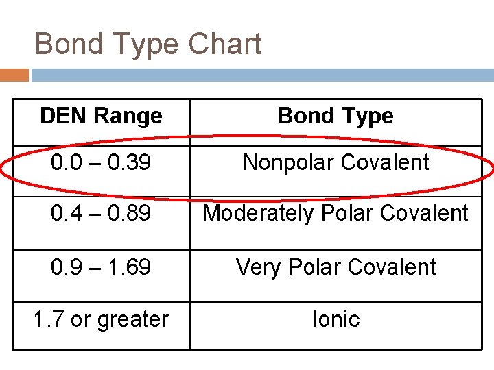 Bond Type Chart DEN Range Bond Type 0. 0 – 0. 39 Nonpolar Covalent