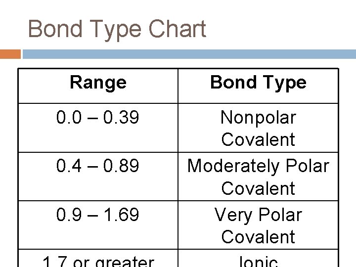 Bond Type Chart Range Bond Type 0. 0 – 0. 39 Nonpolar Covalent Moderately