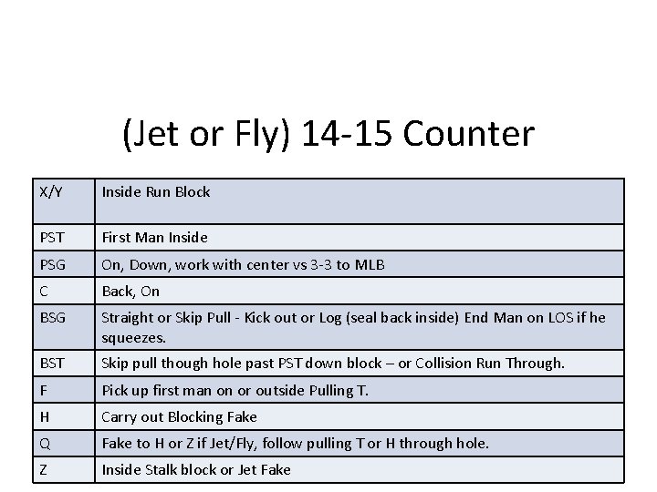 (Jet or Fly) 14 -15 Counter X/Y Inside Run Block PST First Man Inside