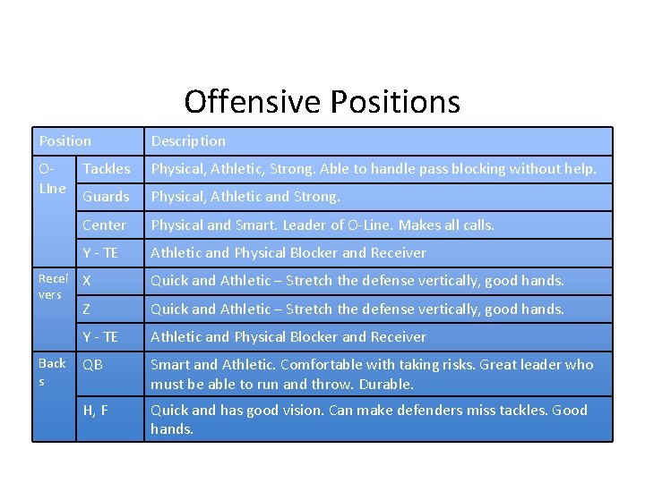 Offensive Positions Position Description OLIne Tackles Physical, Athletic, Strong. Able to handle pass blocking
