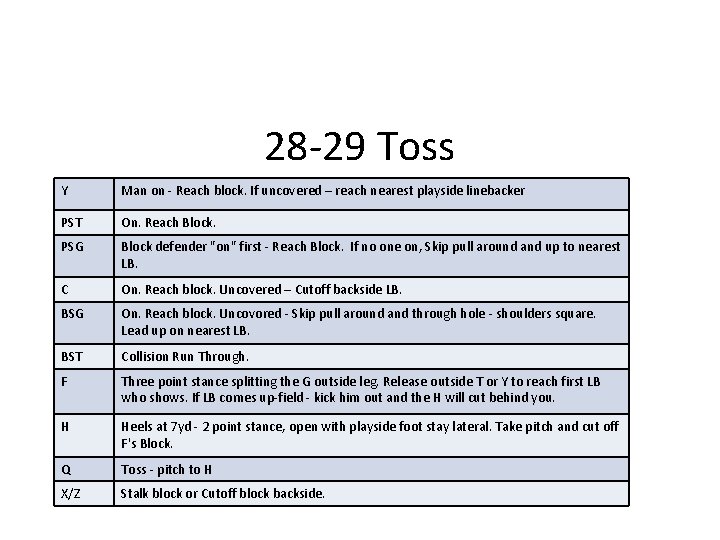 28 -29 Toss Y Man on - Reach block. If uncovered – reach nearest