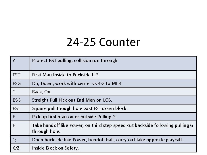 24 -25 Counter Y Protect BST pulling, collision run through PST First Man Inside