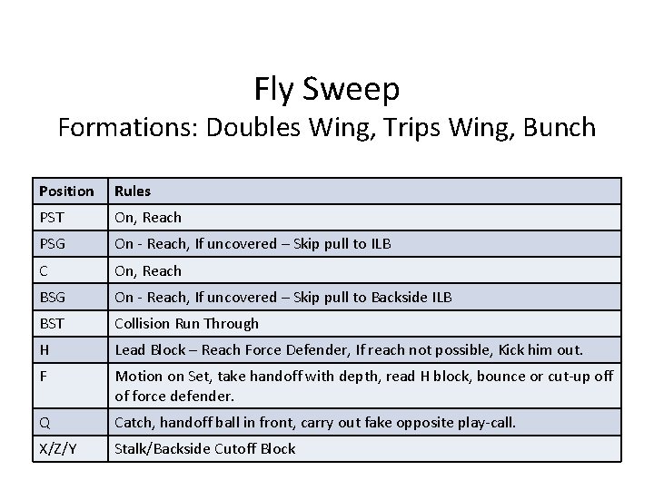Fly Sweep Formations: Doubles Wing, Trips Wing, Bunch Position Rules PST On, Reach PSG