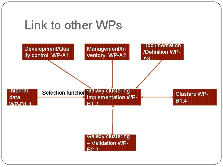 Link to other WPs Development/Qual ity control WP-A 1 Internal data WP-B 1. 1