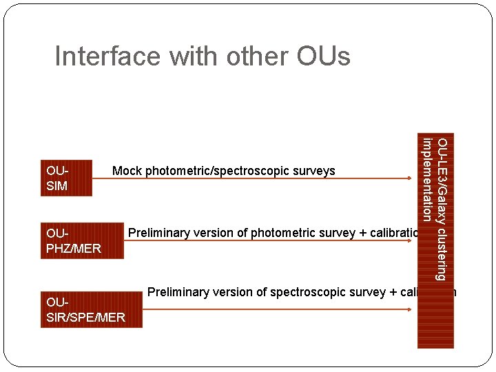 Interface with other OUs Mock photometric/spectroscopic surveys OUPHZ/MER OUSIR/SPE/MER OU-LE 3/Galaxy clustering implementation OUSIM