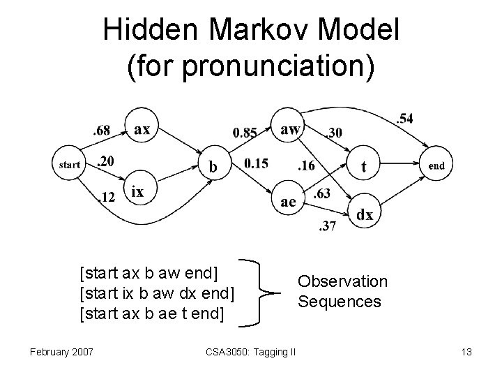 Hidden Markov Model (for pronunciation) [start ax b aw end] [start ix b aw