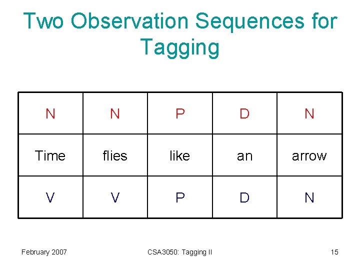 Two Observation Sequences for Tagging N N P D N Time flies like an