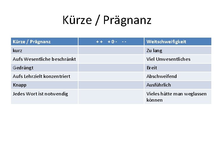 Kürze / Prägnanz ++ +0 - -- Weitschweifigkeit kurz Zu lang Aufs Wesentliche beschränkt