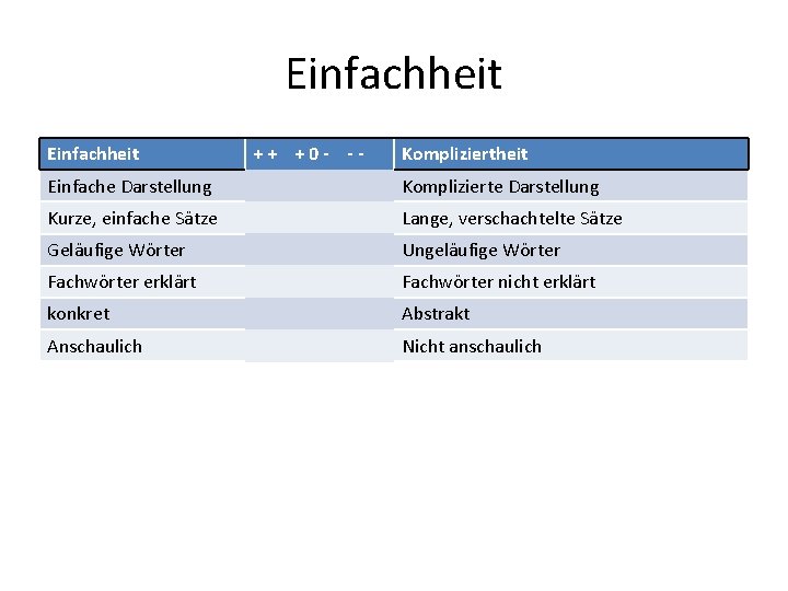 Einfachheit ++ +0 - -- Kompliziertheit Einfache Darstellung Komplizierte Darstellung Kurze, einfache Sätze Lange,