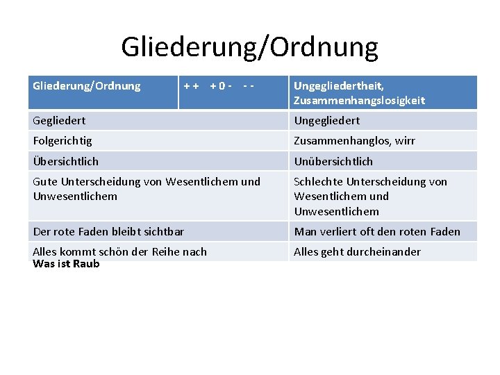 Gliederung/Ordnung ++ +0 - -- Ungegliedertheit, Zusammenhangslosigkeit Gegliedert Ungegliedert Folgerichtig Zusammenhanglos, wirr Übersichtlich Unübersichtlich