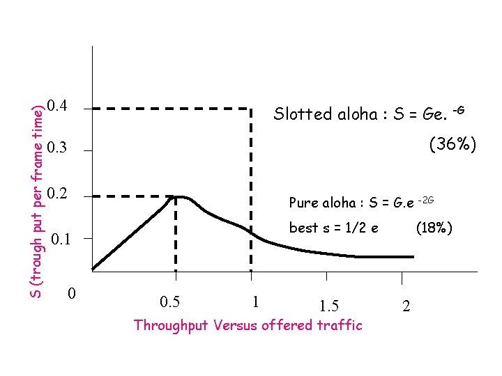 S (trough put per frame time) 0. 4 Slotted aloha : S = Ge.