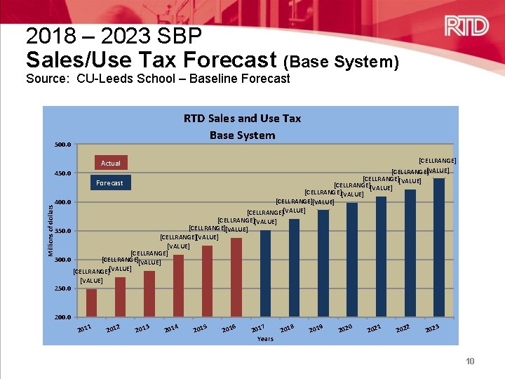 2018 – 2023 SBP Sales/Use Tax Forecast (Base System) Source: CU-Leeds School – Baseline