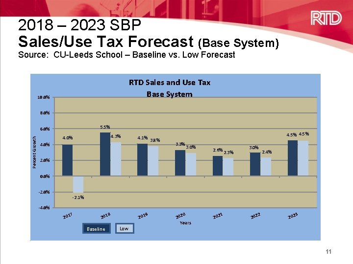 2018 – 2023 SBP Sales/Use Tax Forecast (Base System) Source: CU-Leeds School – Baseline