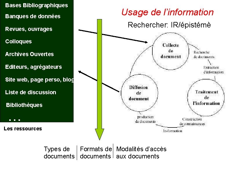 Bases Bibliographiques Banques de données Revues, ouvrages Usage de l’information Recher: IR/épistémè Colloques Archives