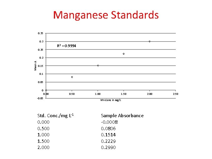 Manganese Standards 0. 35 0. 3 R 2 = 0. 9994 0. 25 Mean
