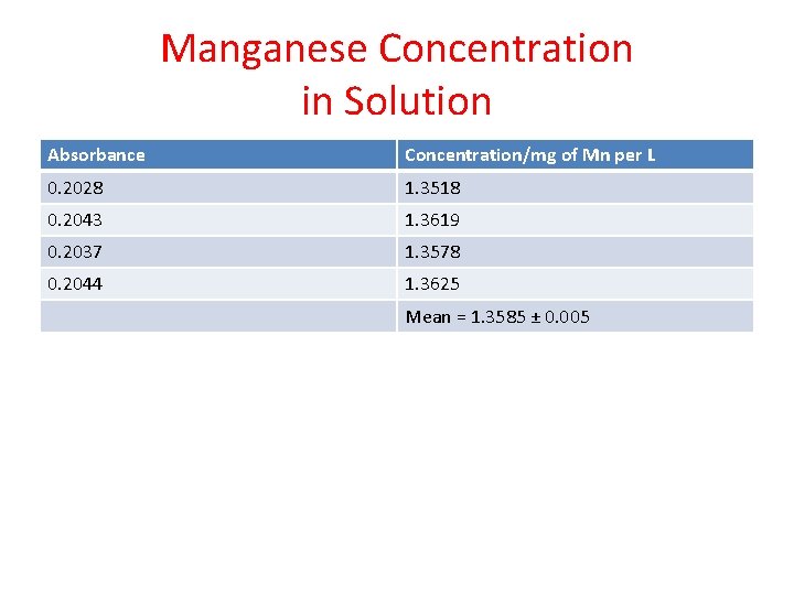 Manganese Concentration in Solution Absorbance Concentration/mg of Mn per L 0. 2028 1. 3518