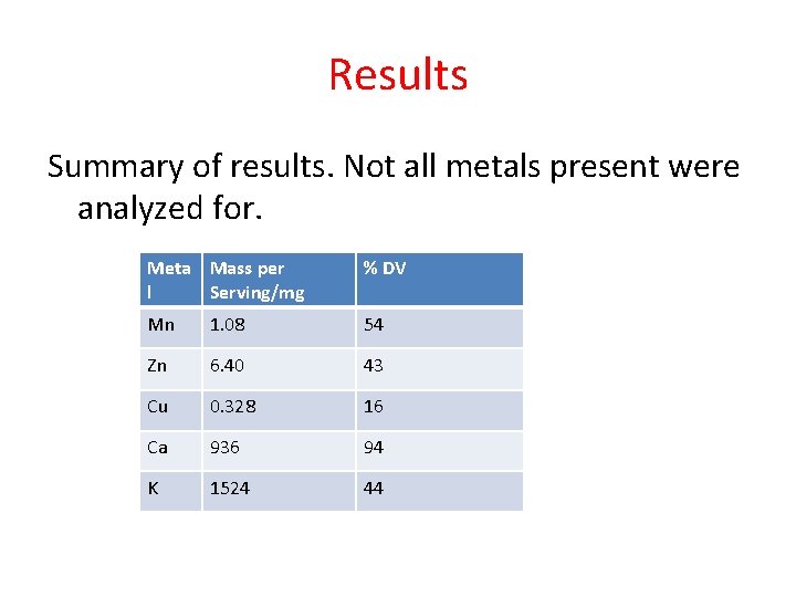 Results Summary of results. Not all metals present were analyzed for. Meta Mass per