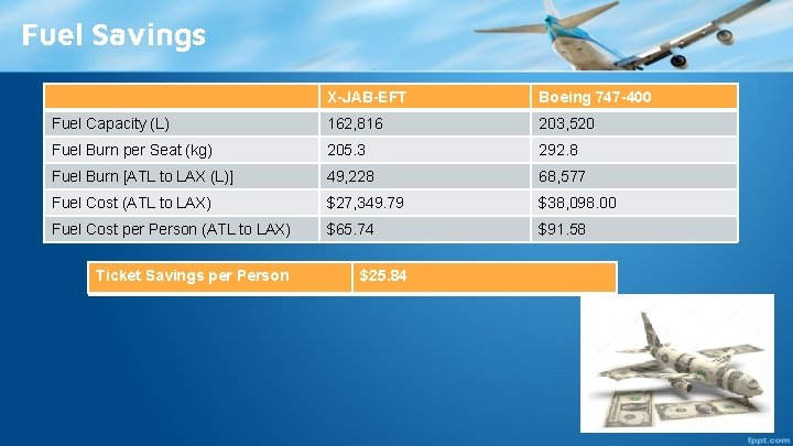 Fuel Savings X-JAB-EFT Boeing 747 -400 Fuel Capacity (L) 162, 816 203, 520 Fuel