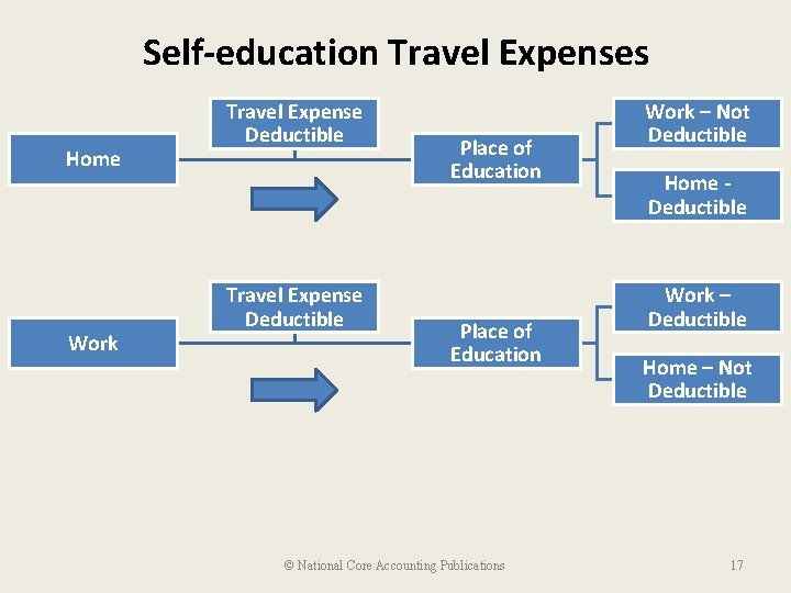 Self-education Travel Expenses Home Work Travel Expense Deductible Place of Education © National Core