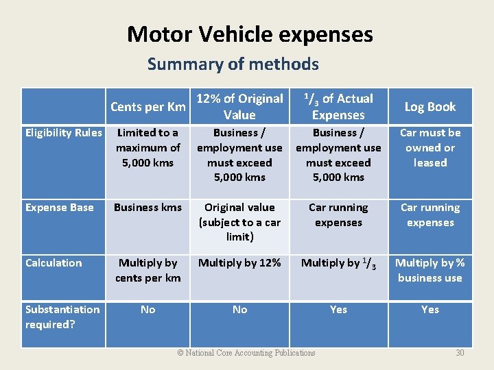Motor Vehicle expenses Summary of methods 12% of Original Cents per Km Value 1/