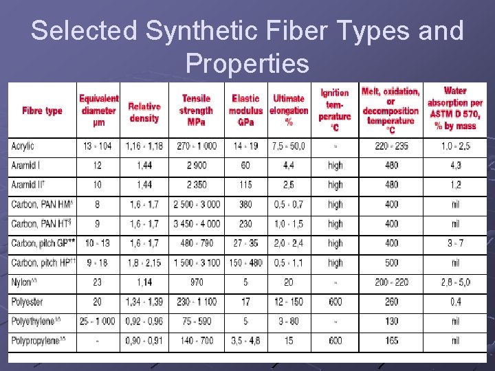 Selected Synthetic Fiber Types and Properties 