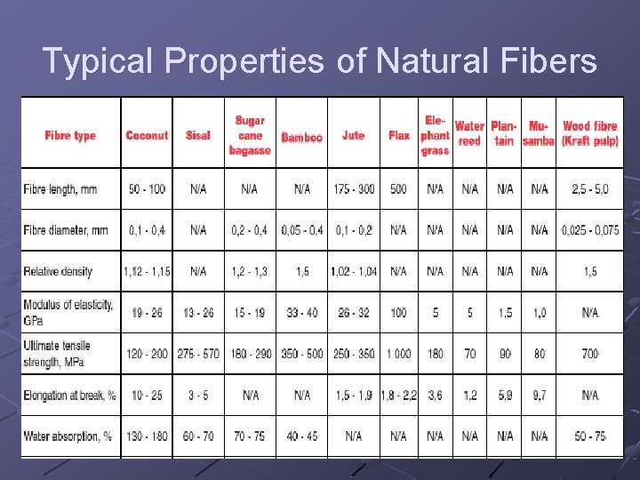 Typical Properties of Natural Fibers 