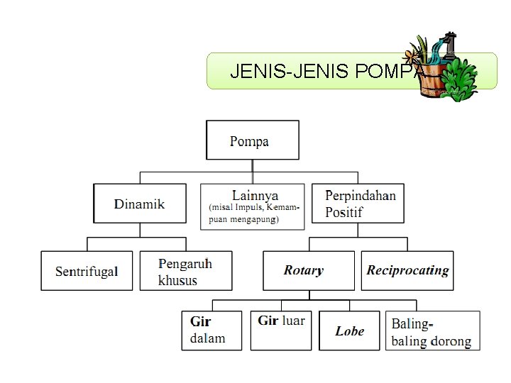 JENIS-JENIS POMPA 