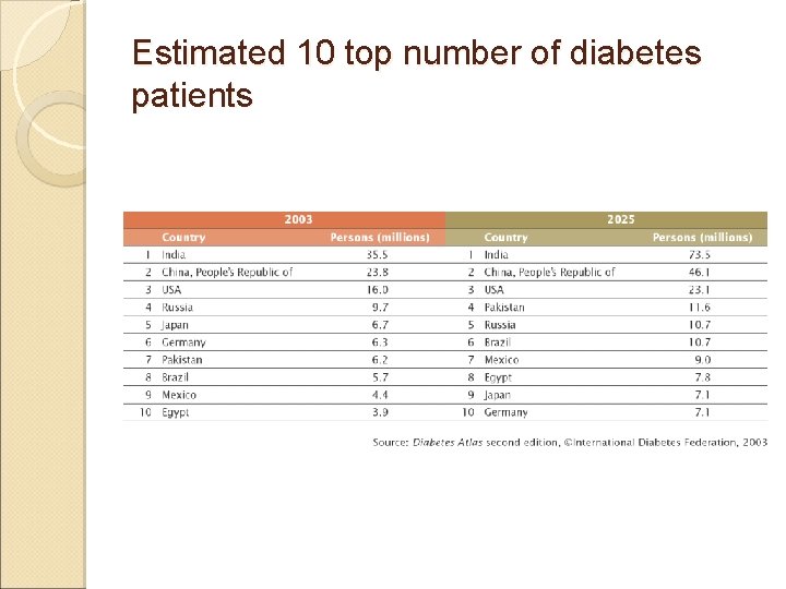 Estimated 10 top number of diabetes patients 